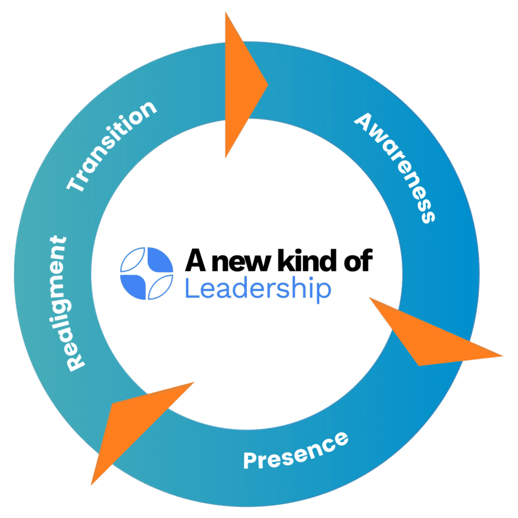 Leadership model showing awareness, presence, realignment and transition as part of the NKL approach